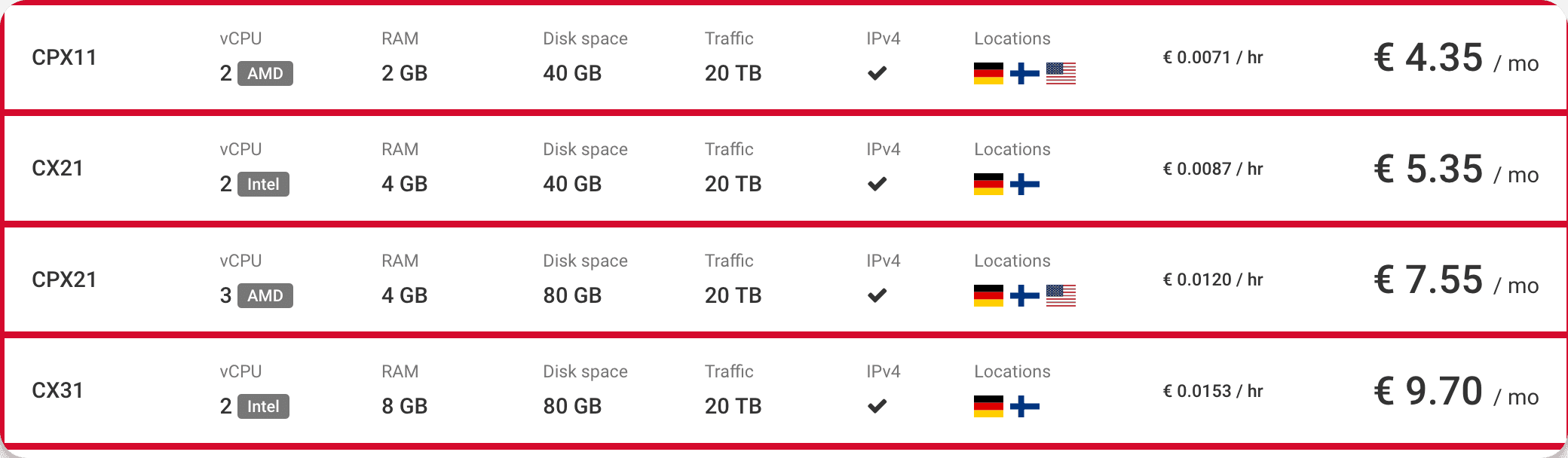Hetzner Pricing