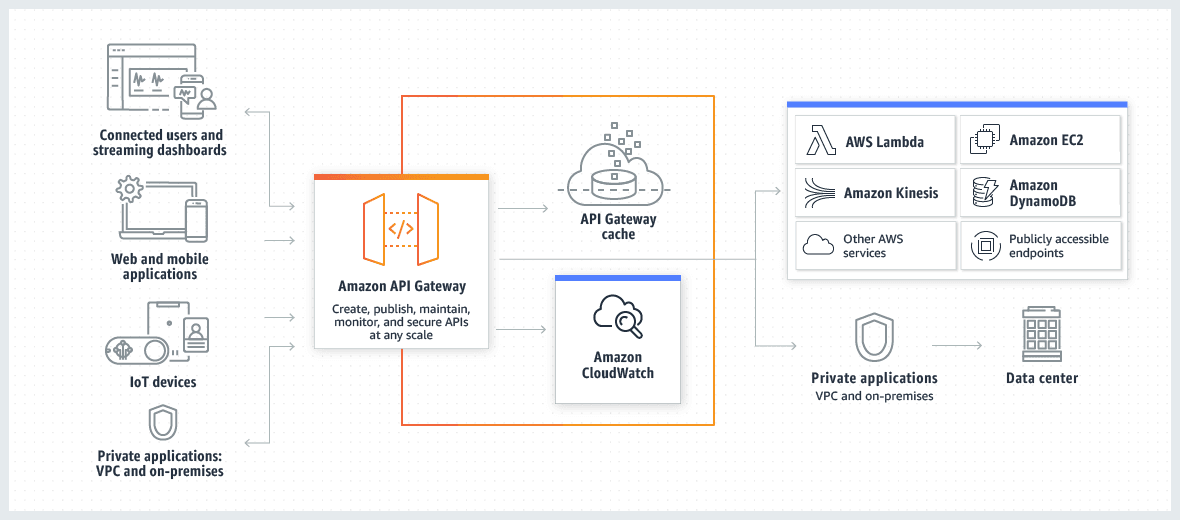 Product Page Diagram Amazon API Gateway How Works